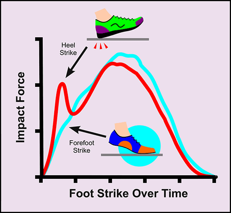II. Understanding Foot Strike Patterns