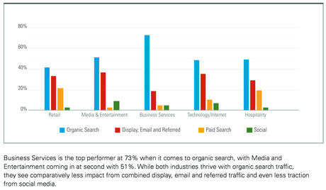 Why Organic Search is better than Paid Search Ads