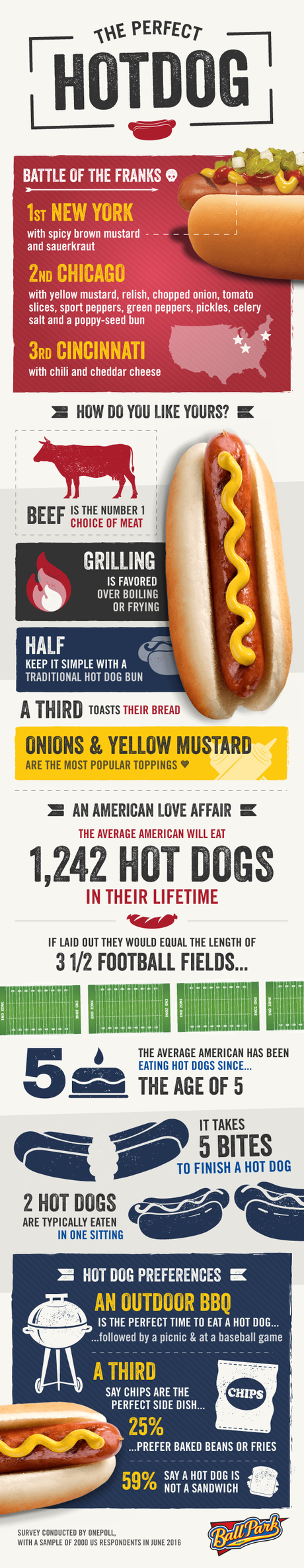 It’s National Hot Dog Day – America’s perfect hots dog revealed