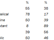 Results Released Yesterday: Half White Catholics U.S. Support Donald Trump Egregious Failure Moral Pastoral Leadership Bishops