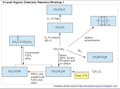 Answers - Mindmap for O Levels Organic Chemistry Reactions - Starting with Ethene
