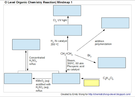 Mindmap for O Levels Organic Chemistry Reactions - Starting with Ethene