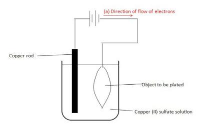 Electrolysis and Electrochemical Cells - Test 1
