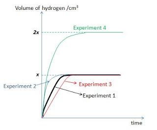 Rate of reaction - Test 1