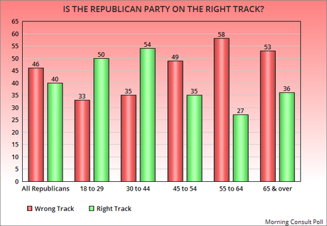 A Plurality Of Republicans Say Their Party Is On Wrong Track