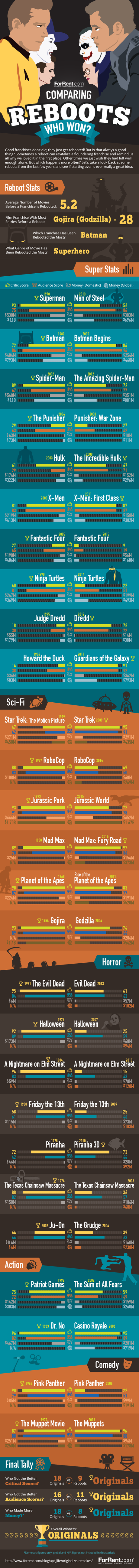 Original Movies Are Better Than Remakes/Reboots, Or So The Data Says: An Infographic