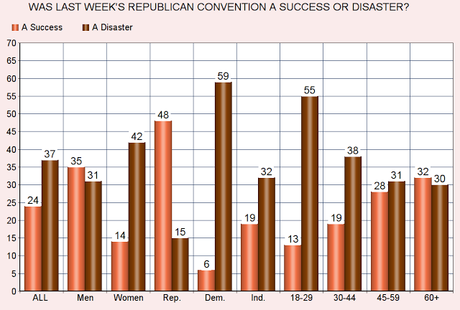 Was The Republican Convention A Success Or A Disaster ?