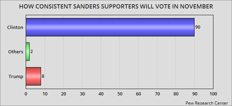 90% Of Sanders Supporters Will Vote Clinton In November
