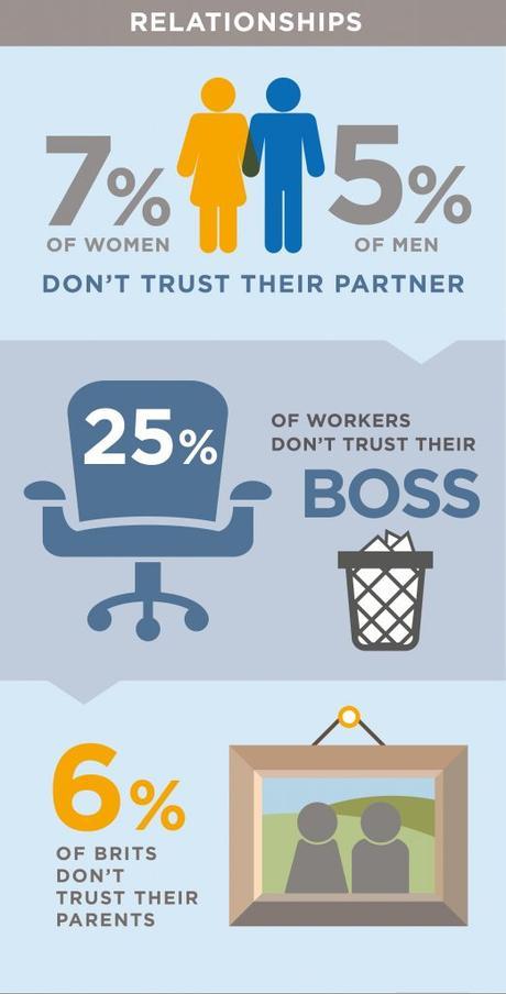 One In Four Brits Don’t Trust Their Boss