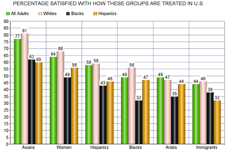 How Do We Treat Minorities And Immigrants In The U.S. ?