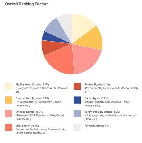 Moz's Local Ranking factors