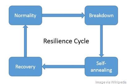 Resilience_cycle