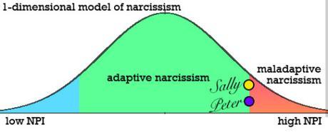1-dimensional model of narcissism