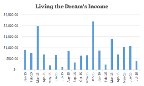 Income and Traffic Report #19 – July 2016