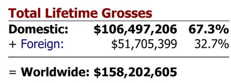 Ghostbusters Week 3 Box Office: Yep, They Need the Foreign Market to Save Them Now