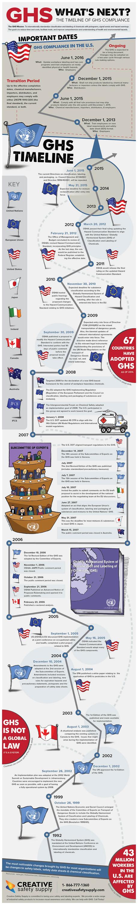 GHS-Timeline-Infographic