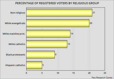 Religious Groups - Size And Presidential Preference
