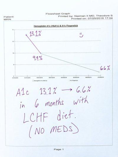 Start Eating LCHF to Drastically Improve Blood Sugar