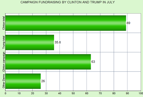 July Was A Record Fund-Raising Month For Hillary Clinton