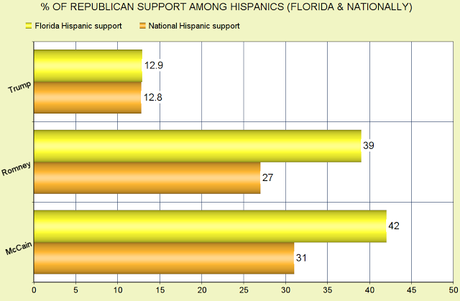 Trump Has Historically Low Numbers Among Hispanic Voters