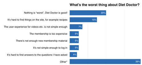 What’s the Worst Thing About Diet Doctor?