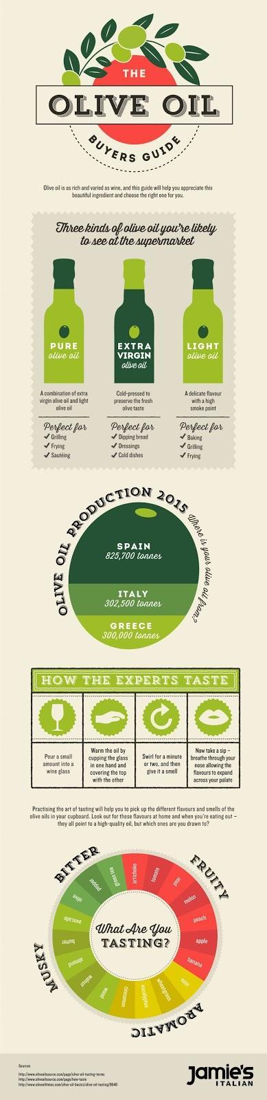 The Olive Oil Buyers Guide