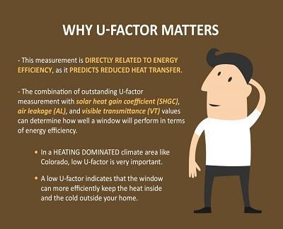 Window Glazing: What Do U-Factor and Low-E Have to Do With Selecting Your Windows? Window Glazing2