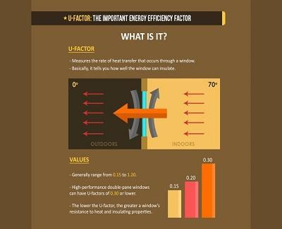 Window Glazing: What Do U-Factor and Low-E Have to Do With Selecting Your Windows? Window Glazing1
