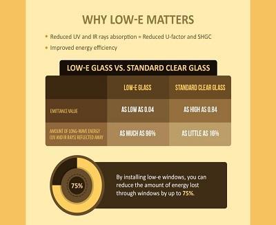 Window Glazing: What Do U-Factor and Low-E Have to Do With Selecting Your Windows? Window Glazing4