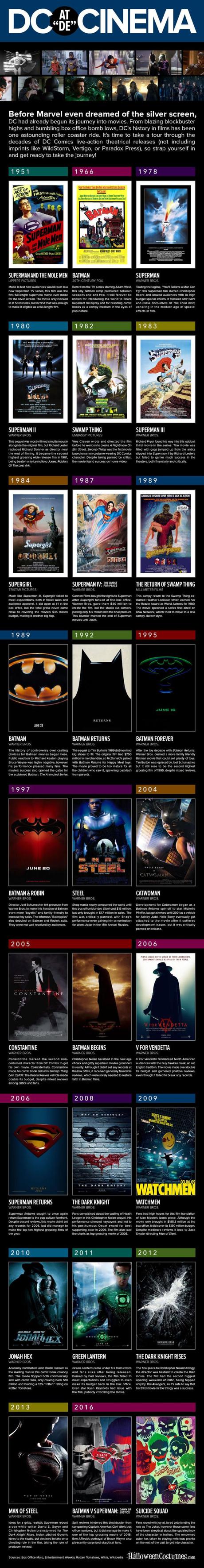 A History of DC Comics at the Cinema: An Infographic