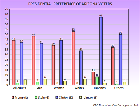 Presidential Polls In Virginia, Nevada, And Arizona