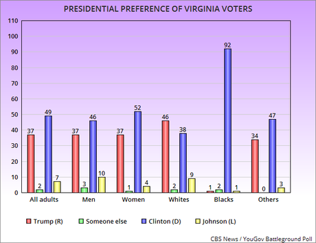 Presidential Polls In Virginia, Nevada, And Arizona