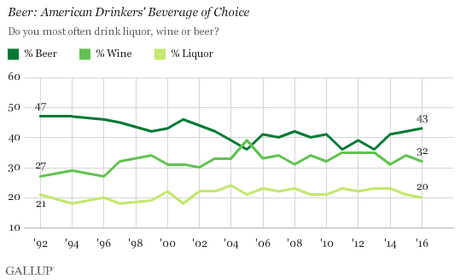Beer Is Still The Leading Alcoholic Beverage In The U.S.