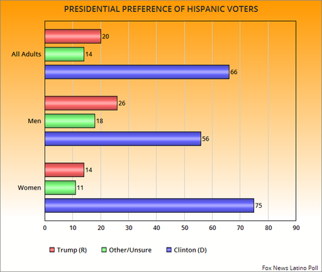 Trump Still In A Lot Of Trouble With Hispanic Voters