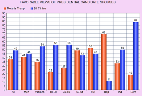 Bill Is The Most Popular Presidential Candidate Spouse