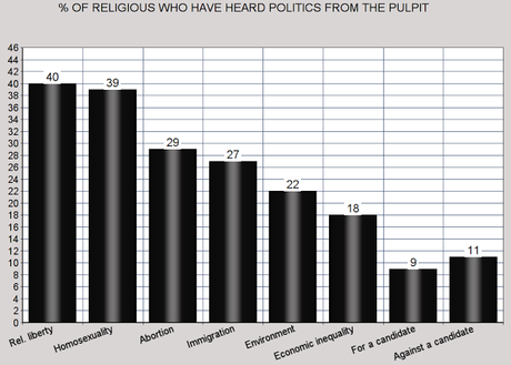 Are Religious Leaders Preaching Politics From The Pulpit ?