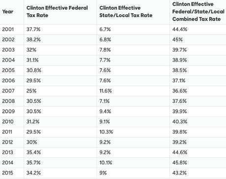 Clinton Paid Over 43% In Taxes -- Did Trump Pay Anything ?