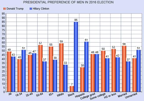 The Gender Difference In The 2016 Presidential Election