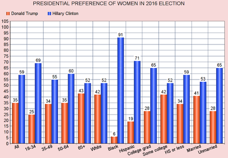 The Gender Difference In The 2016 Presidential Election