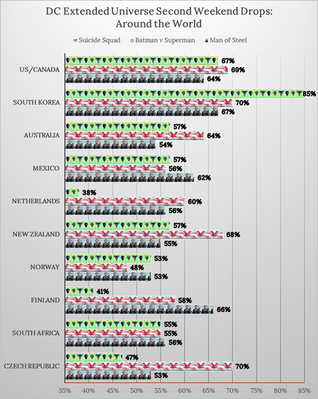 Box Office: How Well Is Suicide Squad Holding Up In the Rest of the World?