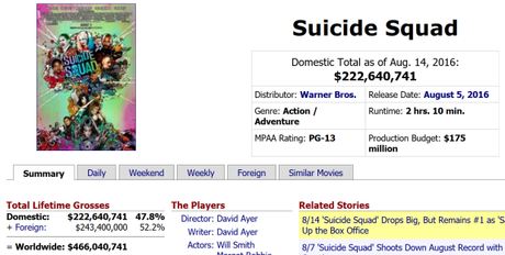 Box Office: How Well Is Suicide Squad Holding Up In the Rest of the World?