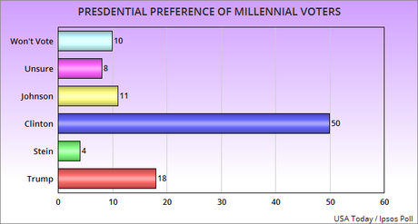 Clinton Leads Trump By 32 Points Among Millennial Voters