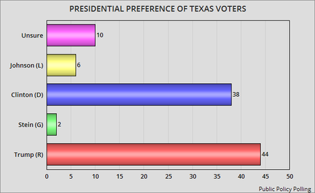 Trump Leads Clinton By Only 6 Points In New Texas Poll