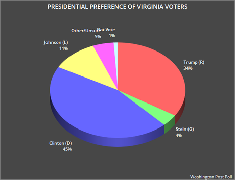 Virginia Voters Prefer Clinton By 11 Points Over Trump