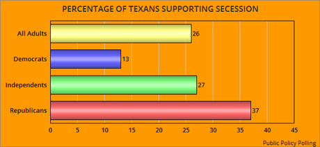 There Are A Lot Of Stupid Texans (Especially Republicans)