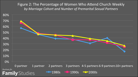 number of premarital sex partners & church attendance