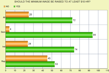 Texans Want Background Checks & Higher Minimum Wage