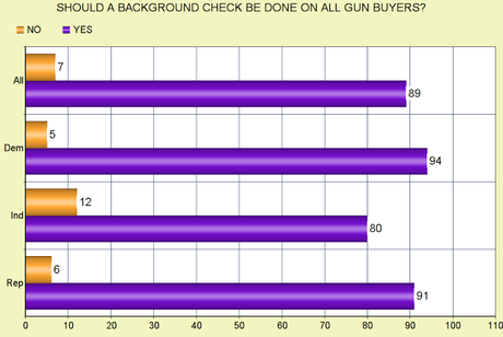 Texans Want Background Checks & Higher Minimum Wage