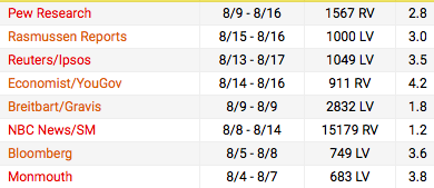 Hillary Clinton Leads In Every National Poll In August