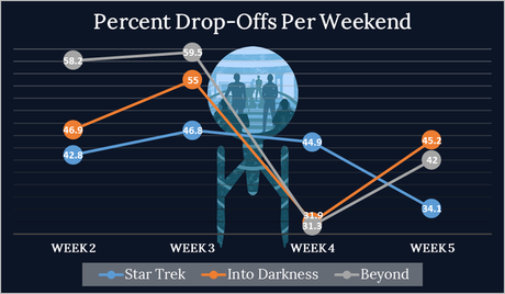 Star Trek Beyond Box Office Update: Week 5